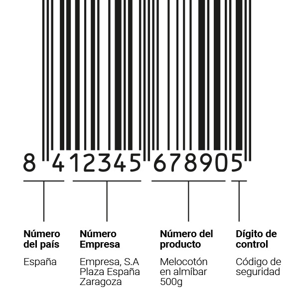 Vagabundo escena su Códigos de barras I: qué son, tipos y cómo interpretarlos | Empacke